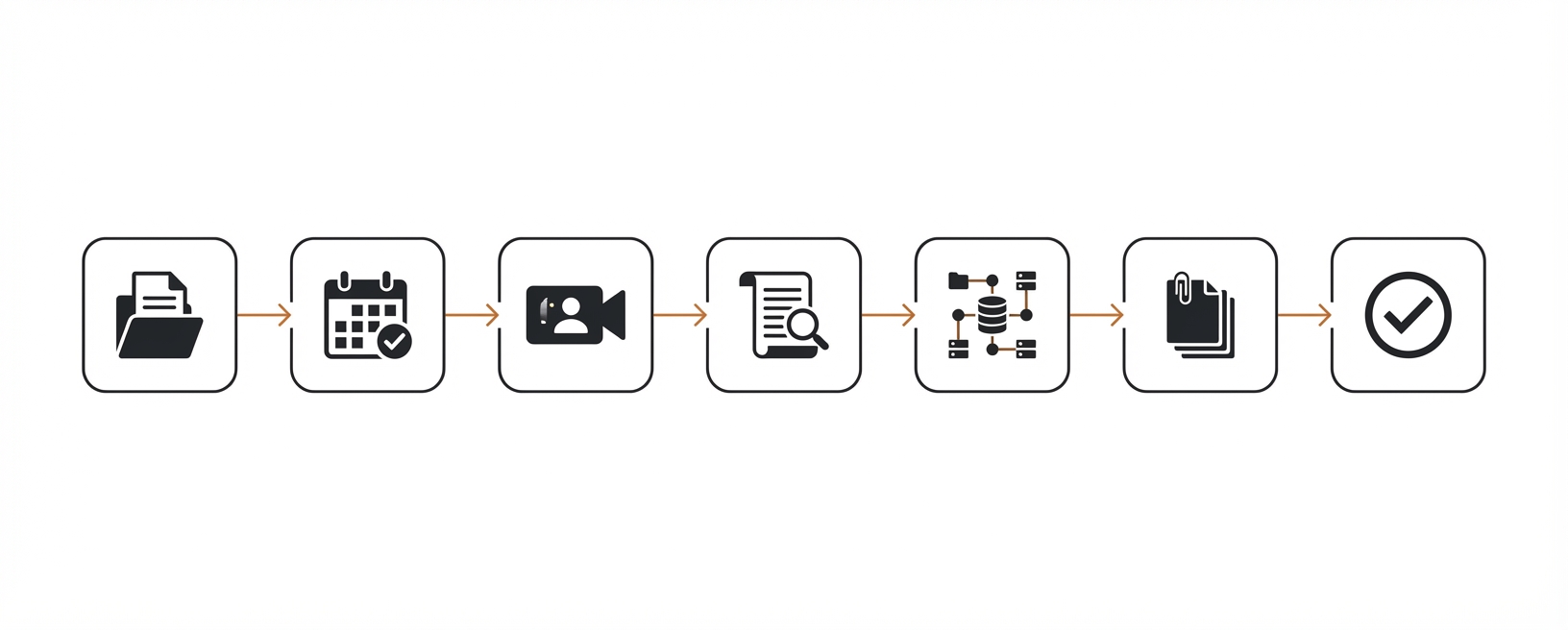 Illustration of several possible next actions branching from an account decision